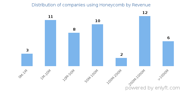 Honeycomb clients - distribution by company revenue