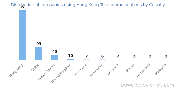 Hong Kong Telecommunications customers by country