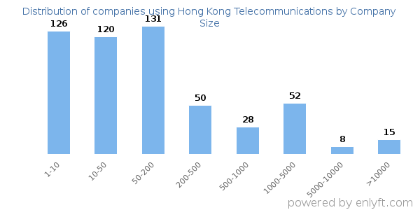 Companies using Hong Kong Telecommunications, by size (number of employees)