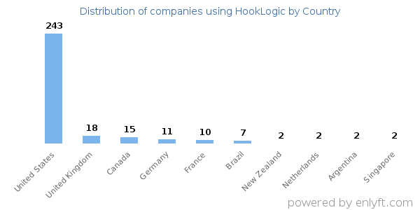 HookLogic customers by country