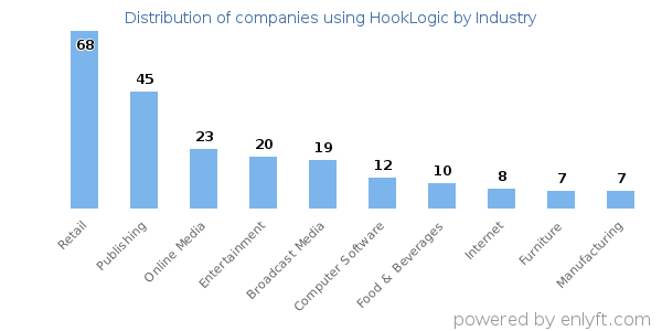 Companies using HookLogic - Distribution by industry
