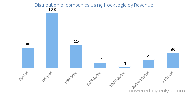 HookLogic clients - distribution by company revenue