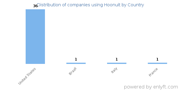 Hoonuit customers by country