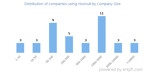 Companies using Hoonuit, by size (number of employees)