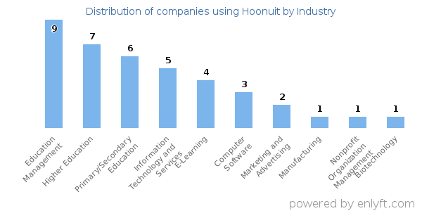 Companies using Hoonuit - Distribution by industry