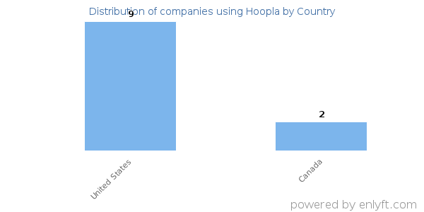 Hoopla customers by country