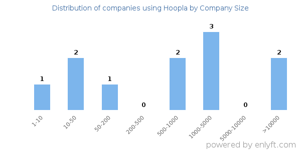 Companies using Hoopla, by size (number of employees)