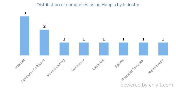 Companies using Hoopla - Distribution by industry