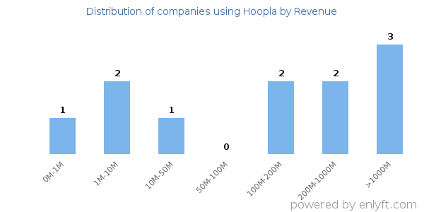 Hoopla clients - distribution by company revenue