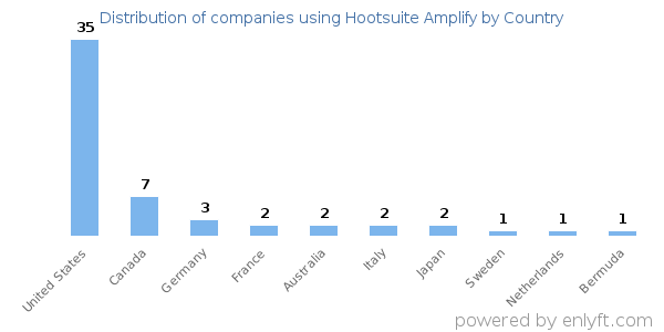 Hootsuite Amplify customers by country