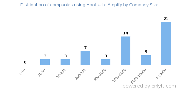 Companies using Hootsuite Amplify, by size (number of employees)