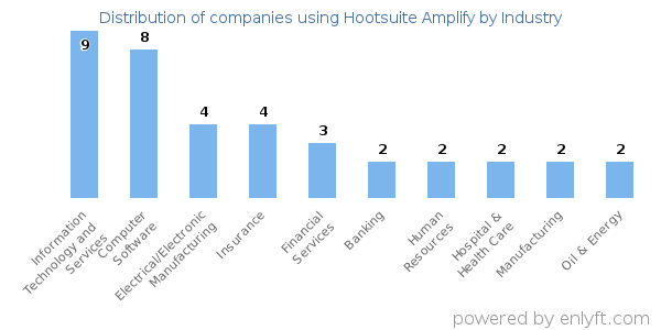 Companies using Hootsuite Amplify - Distribution by industry