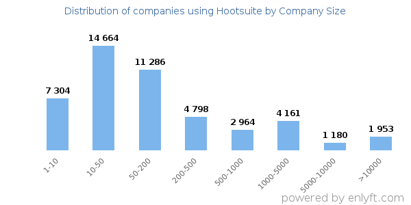 Companies using Hootsuite, by size (number of employees)
