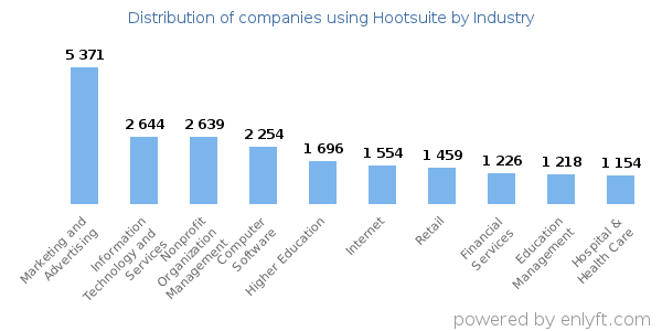 Companies using Hootsuite - Distribution by industry