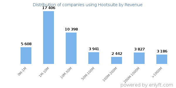 Hootsuite clients - distribution by company revenue