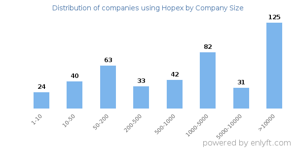 Companies using Hopex, by size (number of employees)