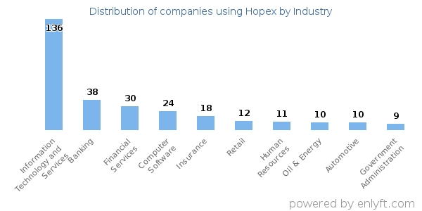 Companies using Hopex - Distribution by industry