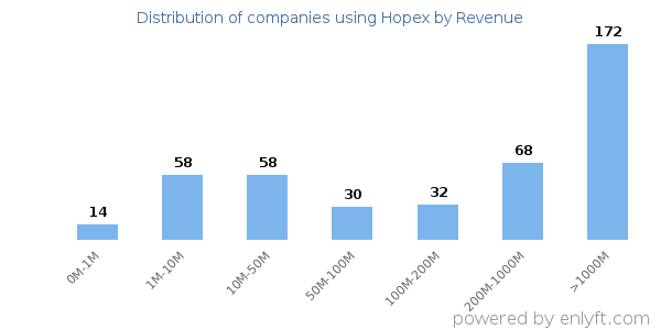 Hopex clients - distribution by company revenue