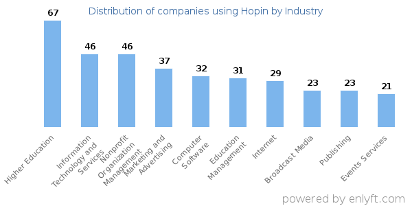 Companies using Hopin - Distribution by industry