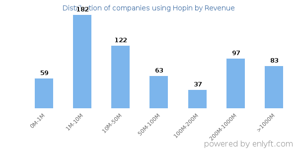 Hopin clients - distribution by company revenue