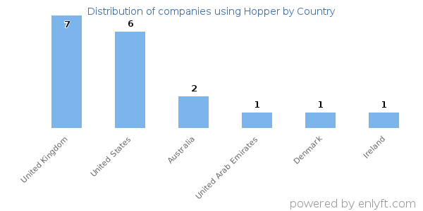 Hopper customers by country
