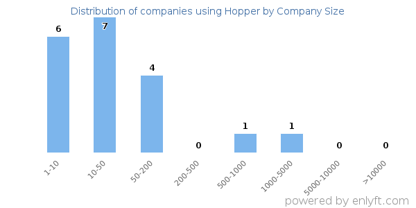 Companies using Hopper, by size (number of employees)