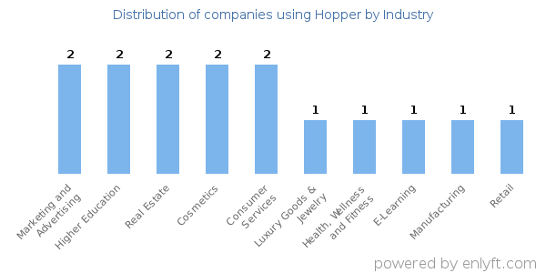Companies using Hopper - Distribution by industry