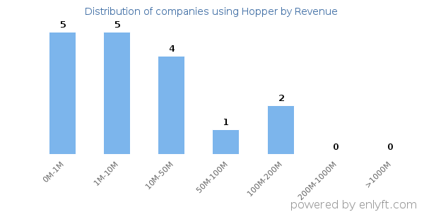 Hopper clients - distribution by company revenue