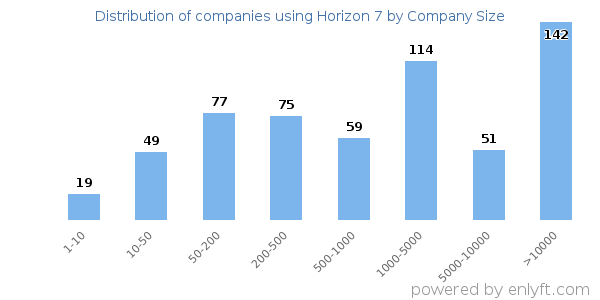 Companies using Horizon 7, by size (number of employees)