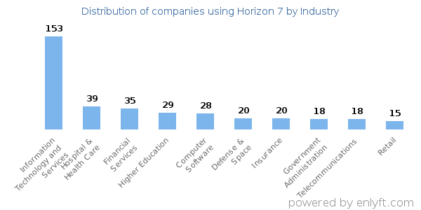 Companies using Horizon 7 - Distribution by industry