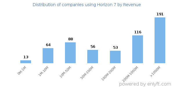 Horizon 7 clients - distribution by company revenue