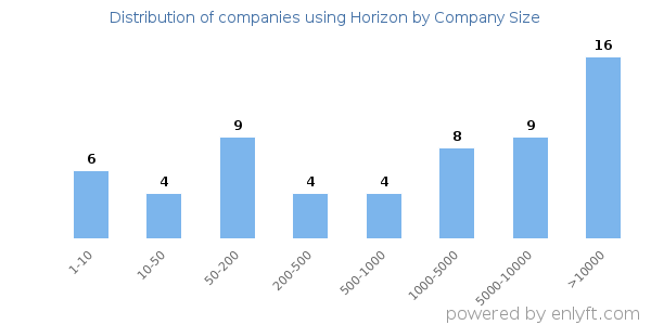 Companies using Horizon, by size (number of employees)