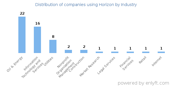Companies using Horizon - Distribution by industry