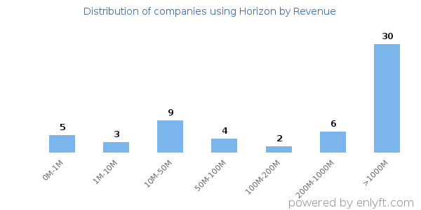 Horizon clients - distribution by company revenue