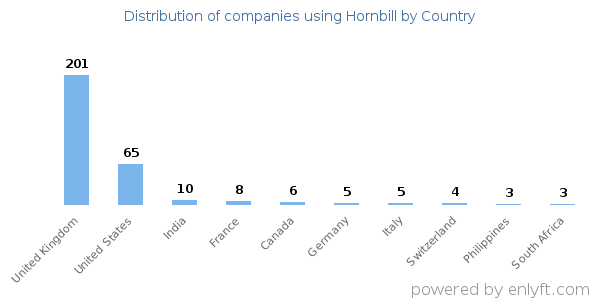 Hornbill customers by country
