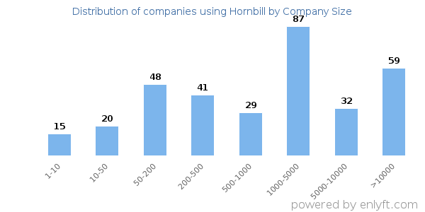 Companies using Hornbill, by size (number of employees)