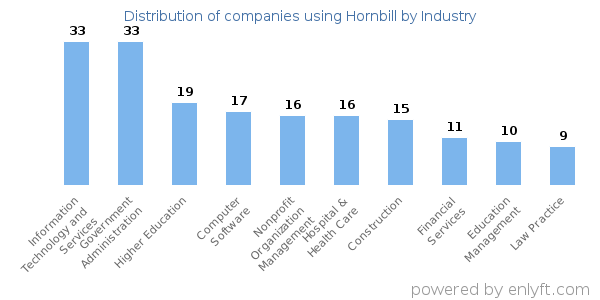 Companies using Hornbill - Distribution by industry