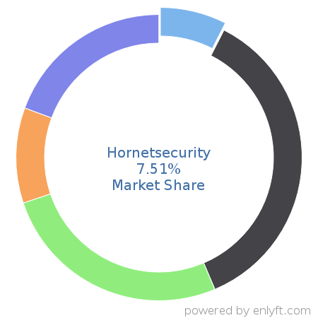 Hornetsecurity market share in Cloud Security is about 5.56%