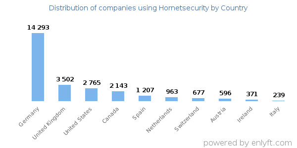Hornetsecurity customers by country