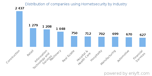 Companies using Hornetsecurity - Distribution by industry