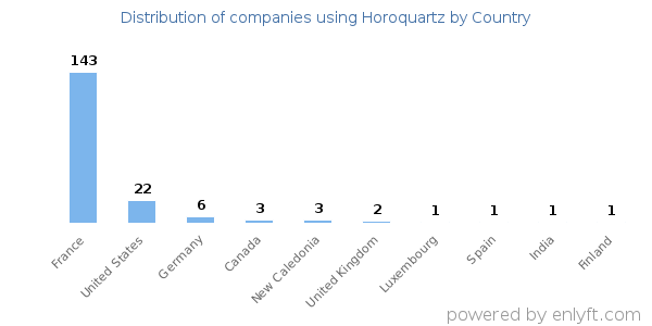 Horoquartz customers by country