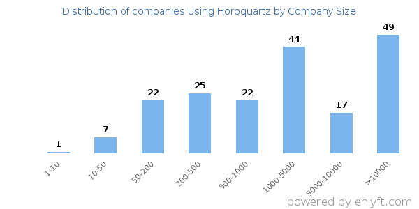 Companies using Horoquartz, by size (number of employees)