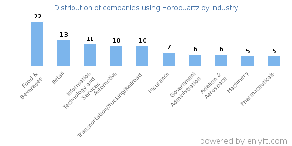 Companies using Horoquartz - Distribution by industry