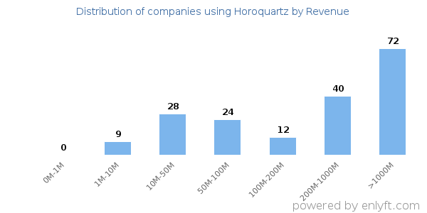 Horoquartz clients - distribution by company revenue