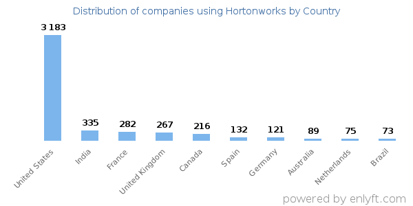 Hortonworks customers by country