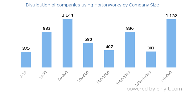 Companies using Hortonworks, by size (number of employees)