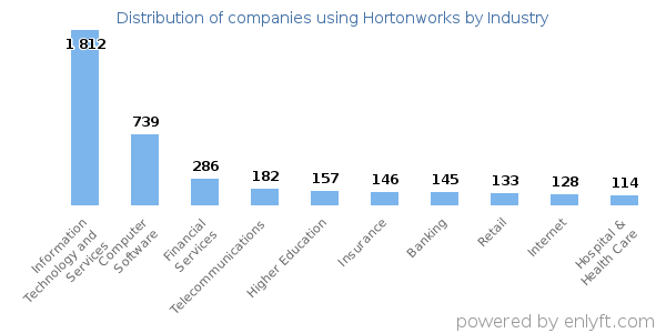Companies using Hortonworks - Distribution by industry