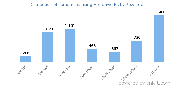 Hortonworks clients - distribution by company revenue