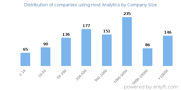 Companies using Host Analytics, by size (number of employees)