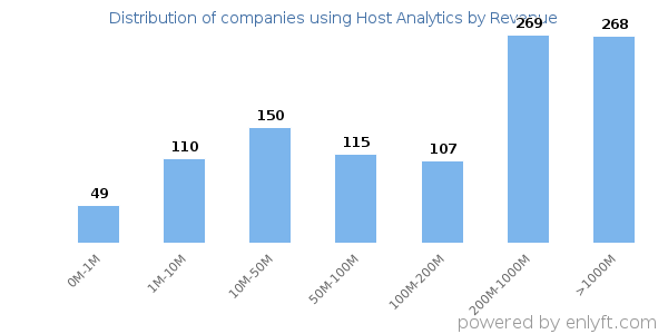 Host Analytics clients - distribution by company revenue